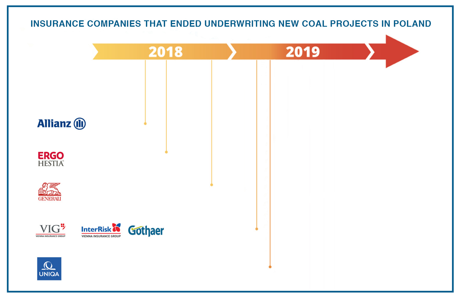 Insurance companies that ended underwriting new coal projects in Poland1